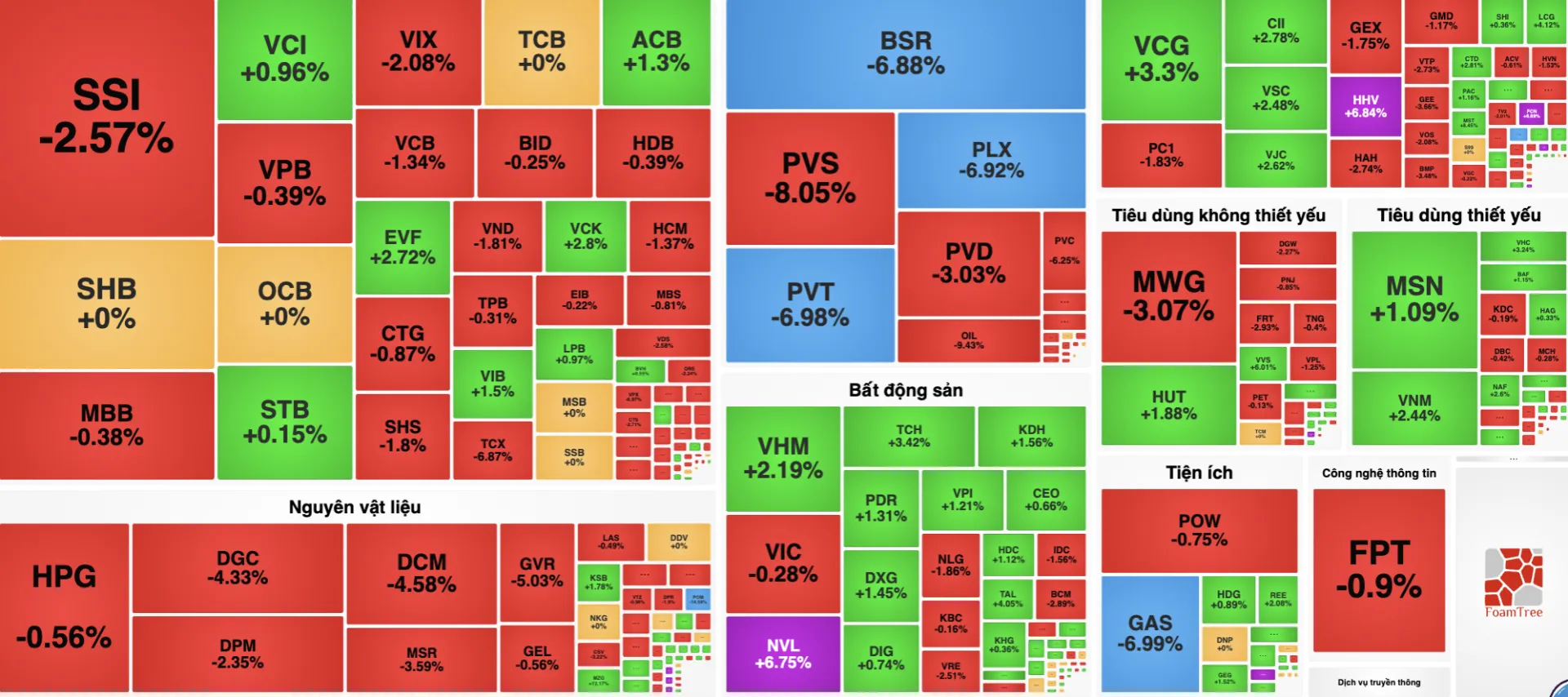 Chứng kho&aacute;n 13/3: VN-Index giảm gần 14 điểm, cổ phiếu dầu kh&iacute; lao dốc